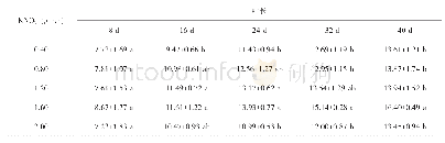 表4 KNO3对香蕉苗叶长的影响