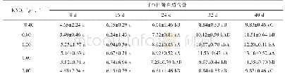 表7 KNO3对香蕉苗叶片可溶性蛋白质的含量