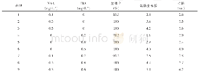 表3 不同处理对白掌生根的影响