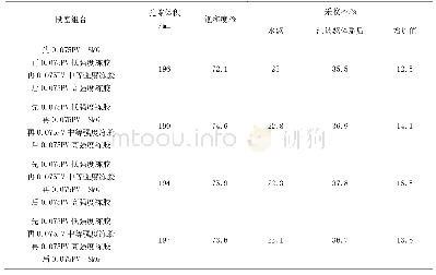 《表3 冻胶和微凝胶复合驱油性能评价》