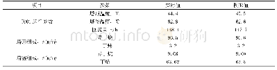 《表2 T001模拟结果与实际值对比》