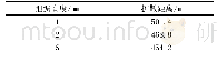 《表3 泄漏高度对扩散距离的影响》