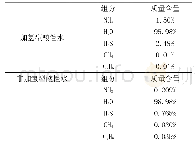 《表2-1酸性水原料组成：硫黄回收联合装置低浓度SO_2尾气排放工艺的模拟和设计》