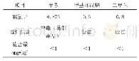 《表2 甲苯、甲基环戊烷、二甲苯的碳氢比、毒性危害及硫含量分析对比数据》