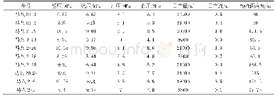 《表2 马北八自动加注装置单井动态生产数据》