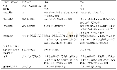 《表2 液氨储罐的检验策略》