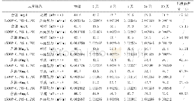 《表5 在污水中加不同含油量对三元体系稳定性影响》