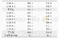 表7 三旋进出口催化剂浓度（mg/m3)