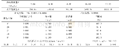 《表5 精密度与准确度分析结果表》