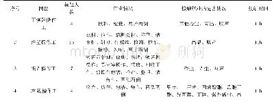 《表1 各岗位作业情况以及职业病危害接触情况》