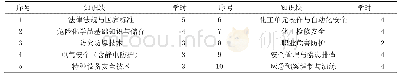 《表3 知识模块和学时安排》