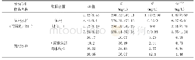 《表1 冷却器E-11物料腐蚀分析》