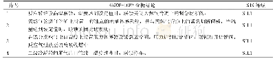 《表2 某年产5万吨无水氢氟酸装置SIS系统设计内容》