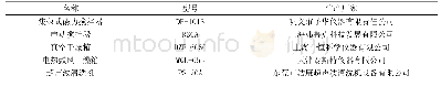 表1 实验仪器和型号：含P-N反应型阻燃剂的快速制备及其改性环氧树脂的性能