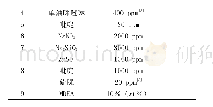 《表2-1常用缓蚀剂：硫化氢介质下抗应力腐蚀的缓蚀剂探讨》