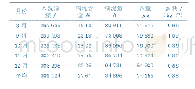 表1 2017年8至12月浮选油耗统计表