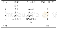 表1 2019年国外EG新增产能