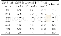 表2 直接比色法测定不同氯离子对氨氮的影响