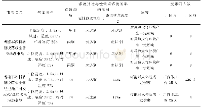 《表5 泄漏事故大气环境风险毒性影响范围和程度》