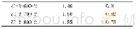 《表2 基于CO2吸附等温线的孔结构参数》