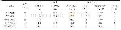 《表1 不同交替类型段塞设计方案优化结果》