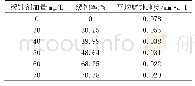 《表2 缓蚀剂加量与缓蚀率、钢材平均腐蚀速度关系表》