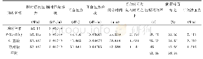 表2 解释参数表：X油田油井井小型压裂测试应用分析