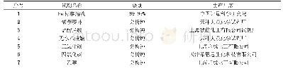 《表1 主要试剂：数字图像比色分析测定食品中的铁含量》