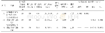 《表1 恶臭污染物有组织排放源强一览表》