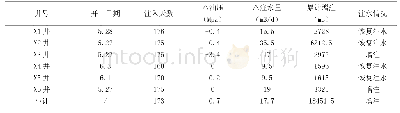 《表4 6口试验井试验效果》