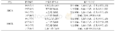 表1 8种药剂配伍性实验效果表