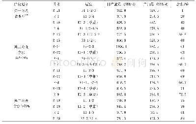 表1 R断块各单井生产情况统计表