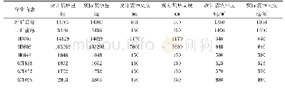 表2-2反应器15-R-101催化剂装填数据表