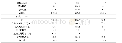 《表1 3种工况的装置物料大平衡》