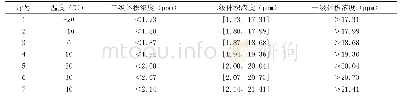 《表3 三级防护体系中偏二甲肼气体体积浓度》