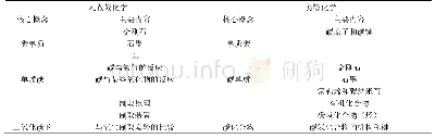 《表2 中美初中化学教材中“碳”部分主要知识内容对比》