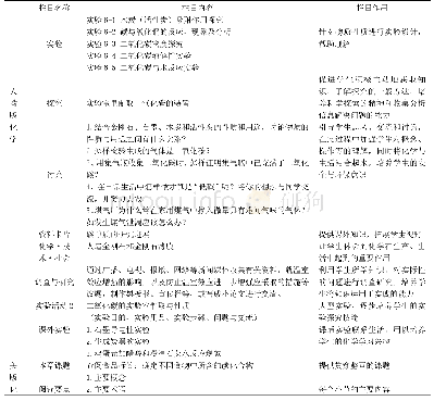 表3 中美初中化学教材中“碳”部分内容栏目设置对比