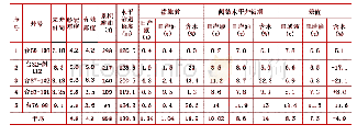 《表1 大庆油田超短半径侧钻水平井效果数据表》