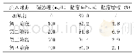 表2 不同碱浓度条件下粘度增幅统计表