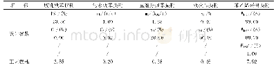 表5 苯乙烯工艺损耗表（设计参数模拟结果）