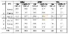 表4 BY区注水井调剖前后PI值变化表