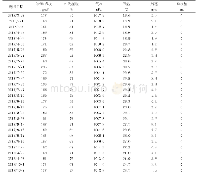 《表1.2-1 2017年和2018年江阴空气自动站O3-8h超标日的气象参数日均情况》