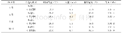 《表1.2-2 2018年江阴臭氧超标日和非超标日气象概况》