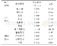 表1 某项目煤制天然气的成本构成