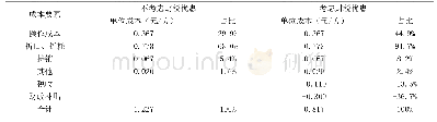 表2 某项目煤层气的成本构成