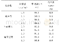 表3 鸭蛋中氯霉素、甲砜霉素和氟苯尼考的回收率和精密度（n=6)