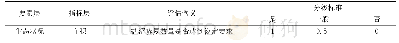 表3 海草生态状况（面积）指标评估标准