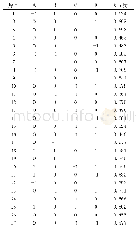 表2 响应面分析实验设计及结果