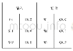 表1-1I/O分配表：西门子PLC顺序控制不同编程方法的比较