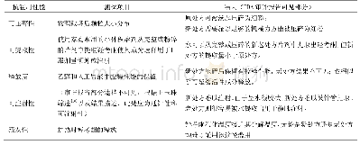 表1 羟考酮新老处方抗滥用性能对比FDA审评报告信息